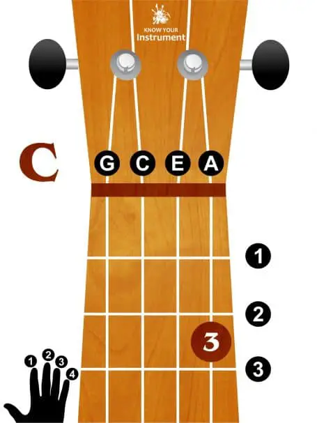 C major ukulele chord