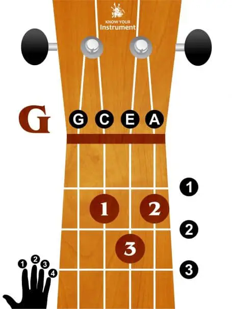 G major ukulele chord