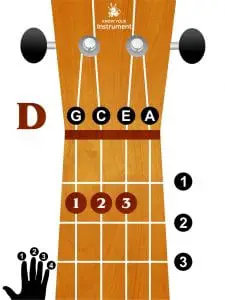 Ukulele Chord Finger Chart