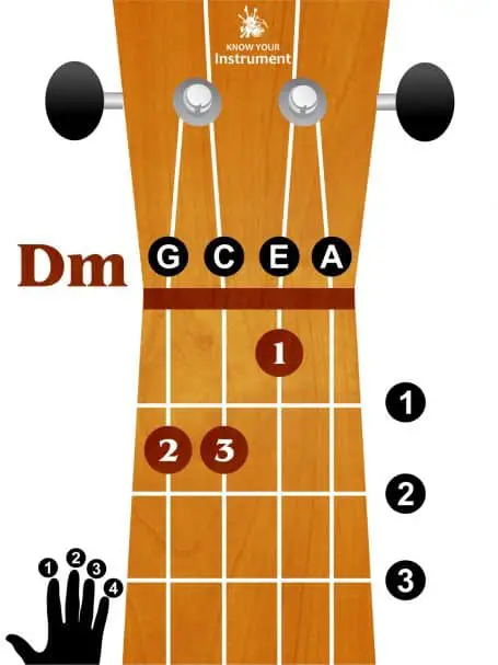 D minor ukulele chord