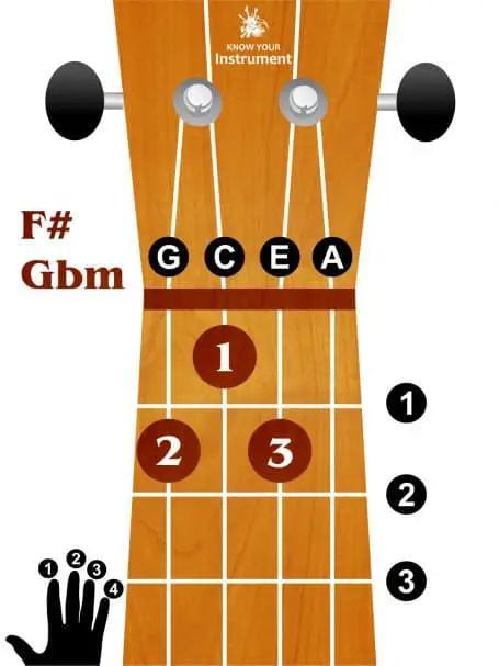 F# / Gb Minor / Gbm ukulele chord