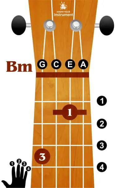 B minor ukulele chord