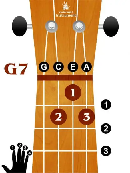 G7 ukulele chord