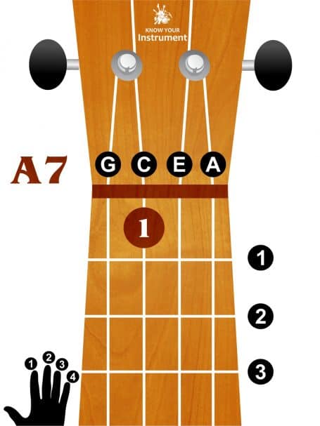 A7 ukulele chord