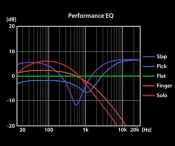 Yamaha TRBX304 EQ Frequency