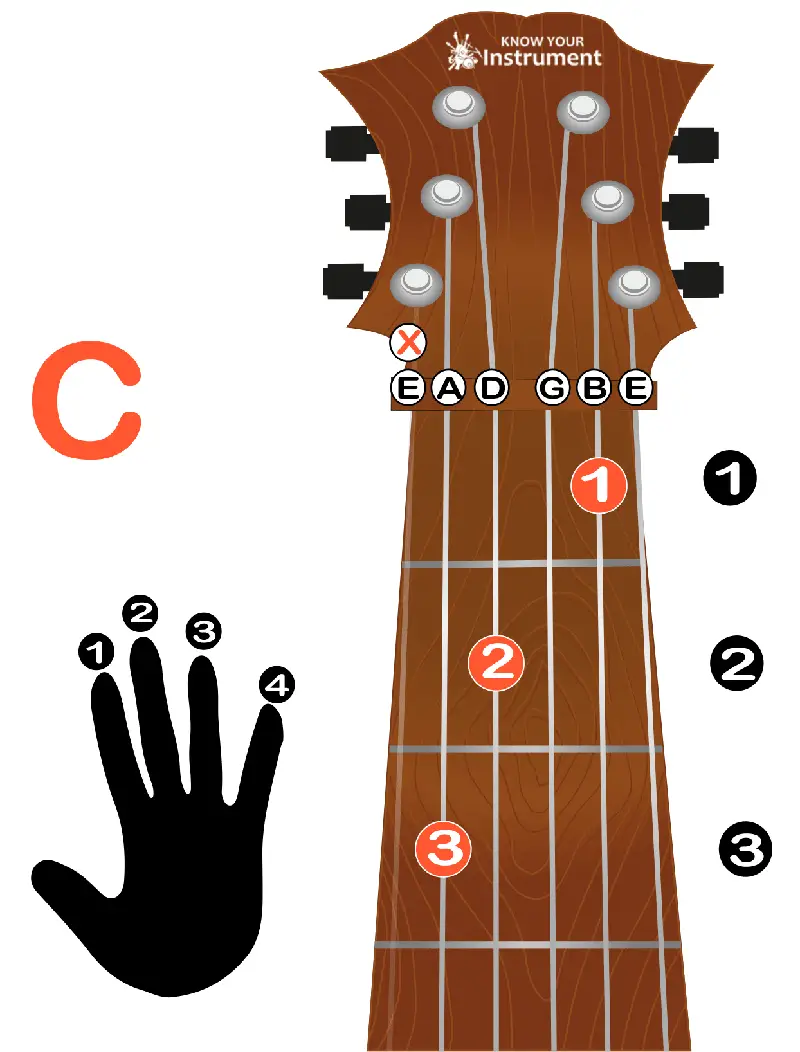 C major guitar chord