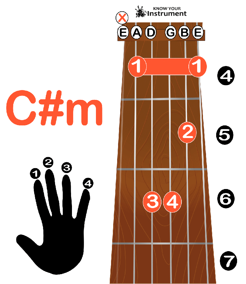 C# Minor guitar chord