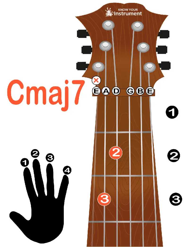 C major 7 guitar chord