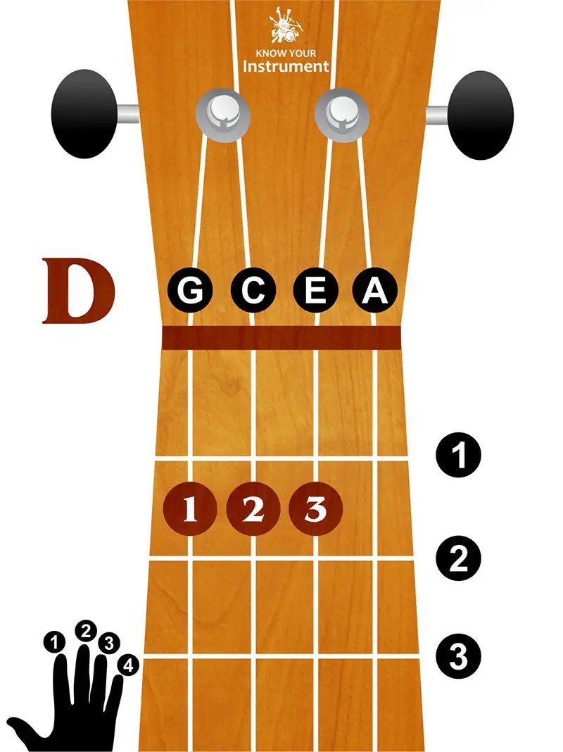 D major ukulele chord