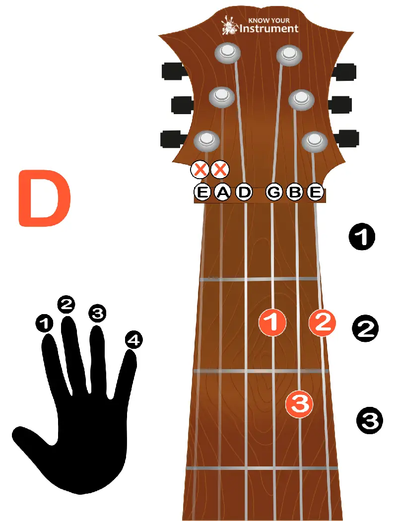 D major guitar chord