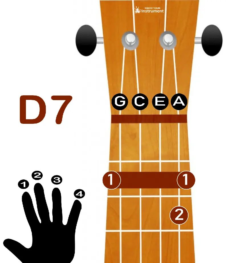 D7 ukulele chord