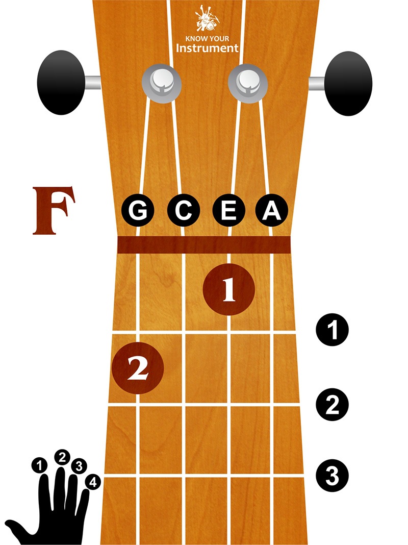 F major ukulele chord