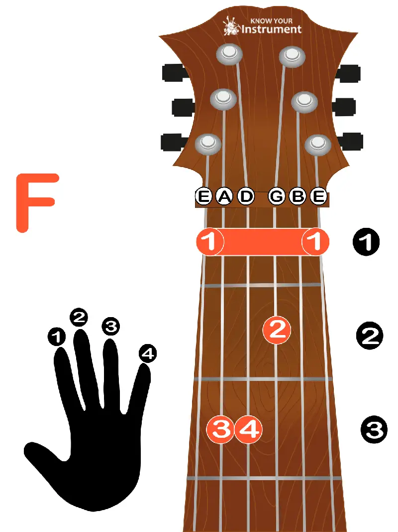 F major guitar chord