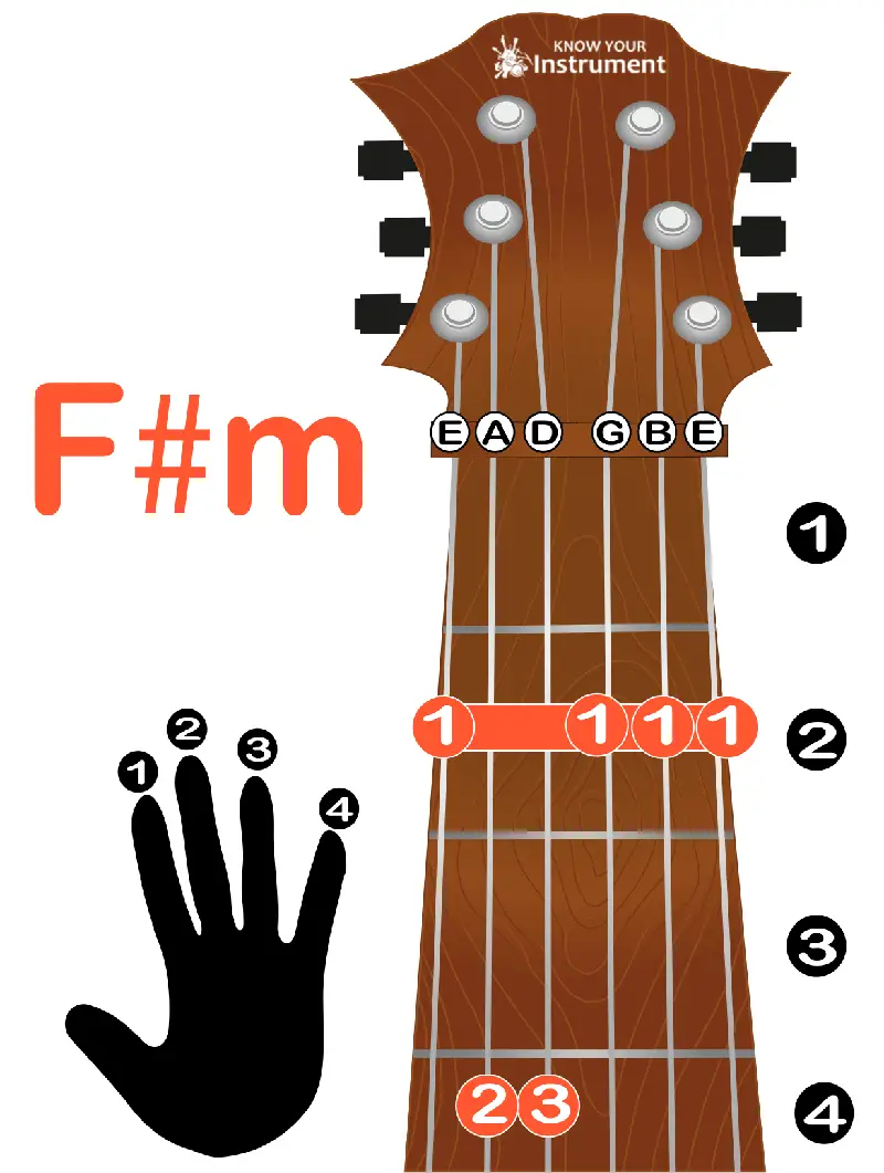 F# minor guitar chord