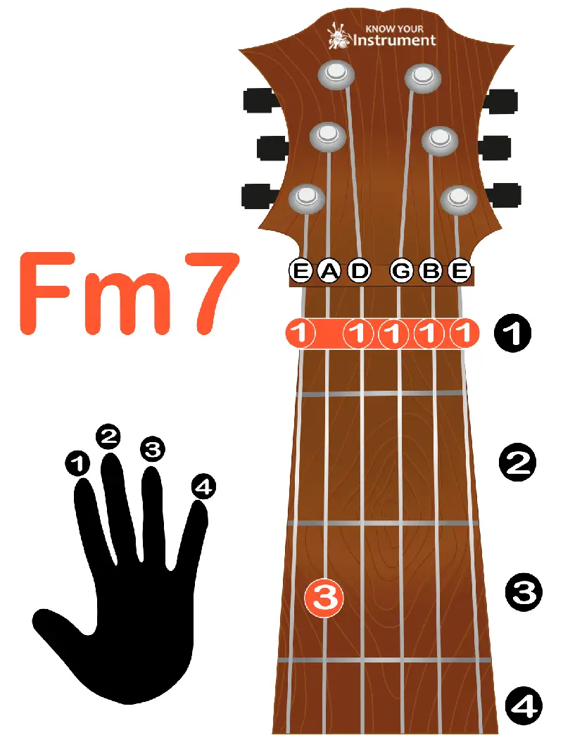 F minor 7 guitar chord