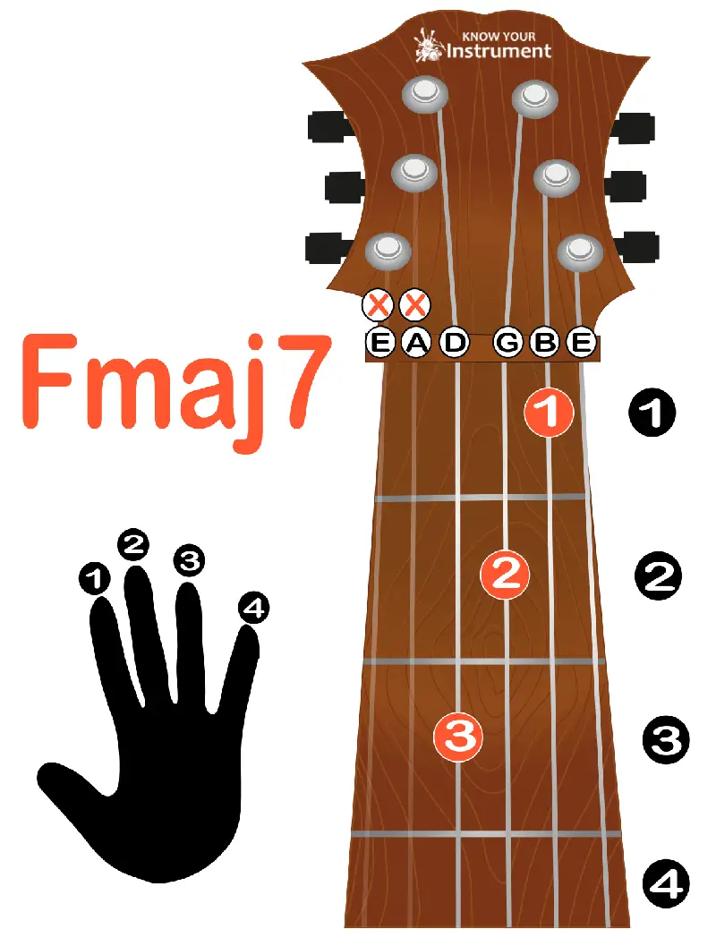 F major 7 guitar chord