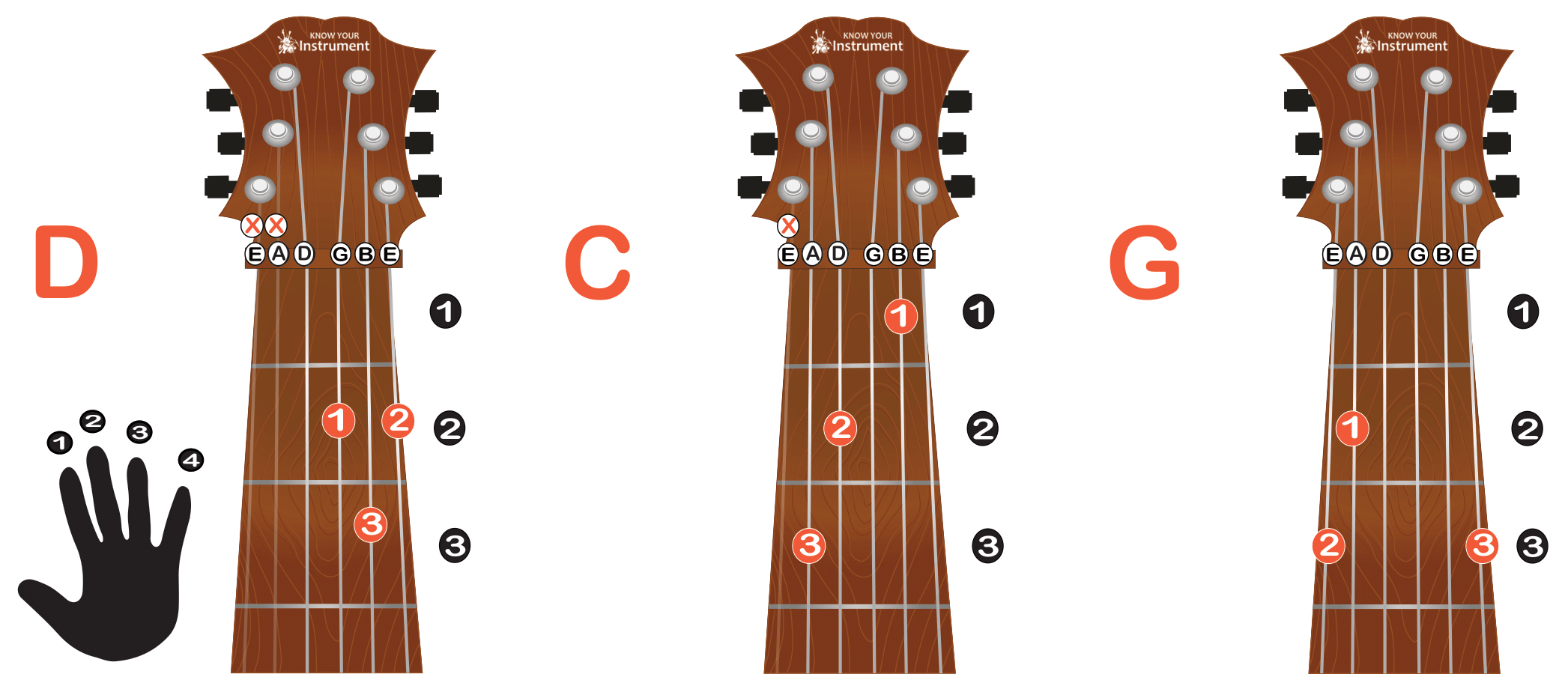 Easiest Way to Play Eb Chord on Acoustic Guitar