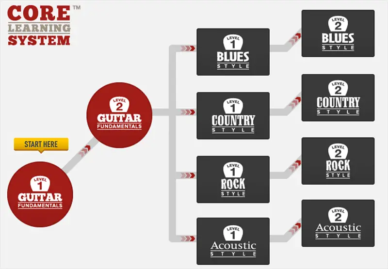 Guitartricks core learning system