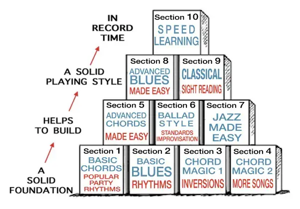 Pianoforall learning path
